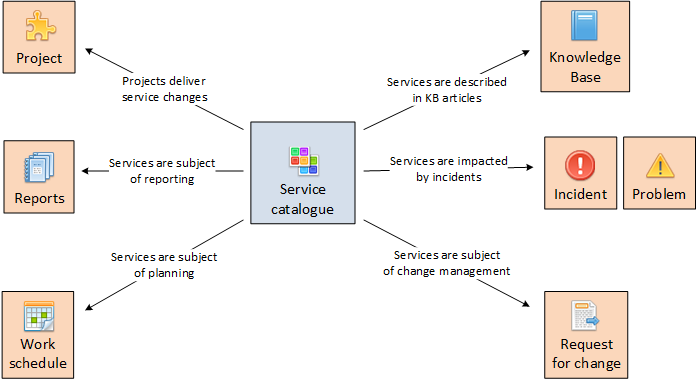 Service catalogue should contain details of business and technical services